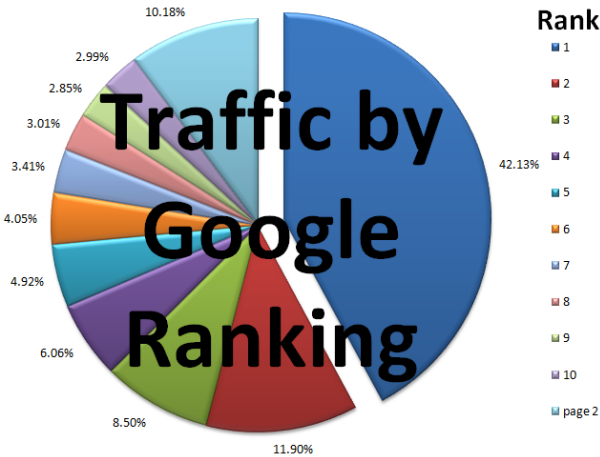 Google Ranking Traffic                        Distribution