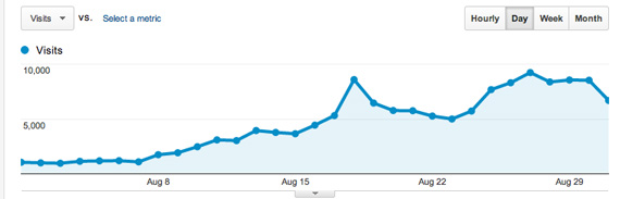 Screenshot from Google analytics, which shows  traffic boost