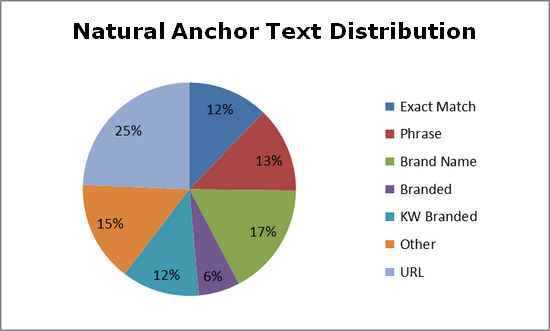 Natural_Anchor_Text_Distribution_Formula.png