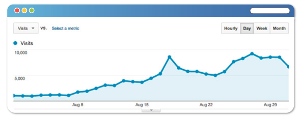 Screenshot from Google analytics, which shows                              traffic boost