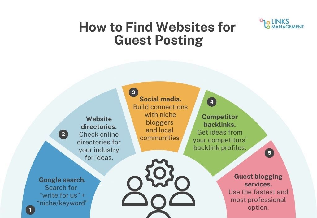 Select Websites for the Guest Post Submission