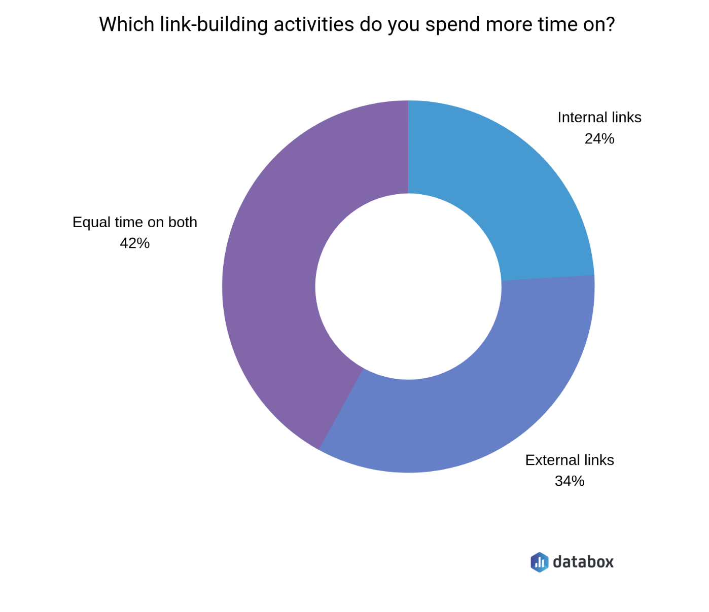 Link Equity