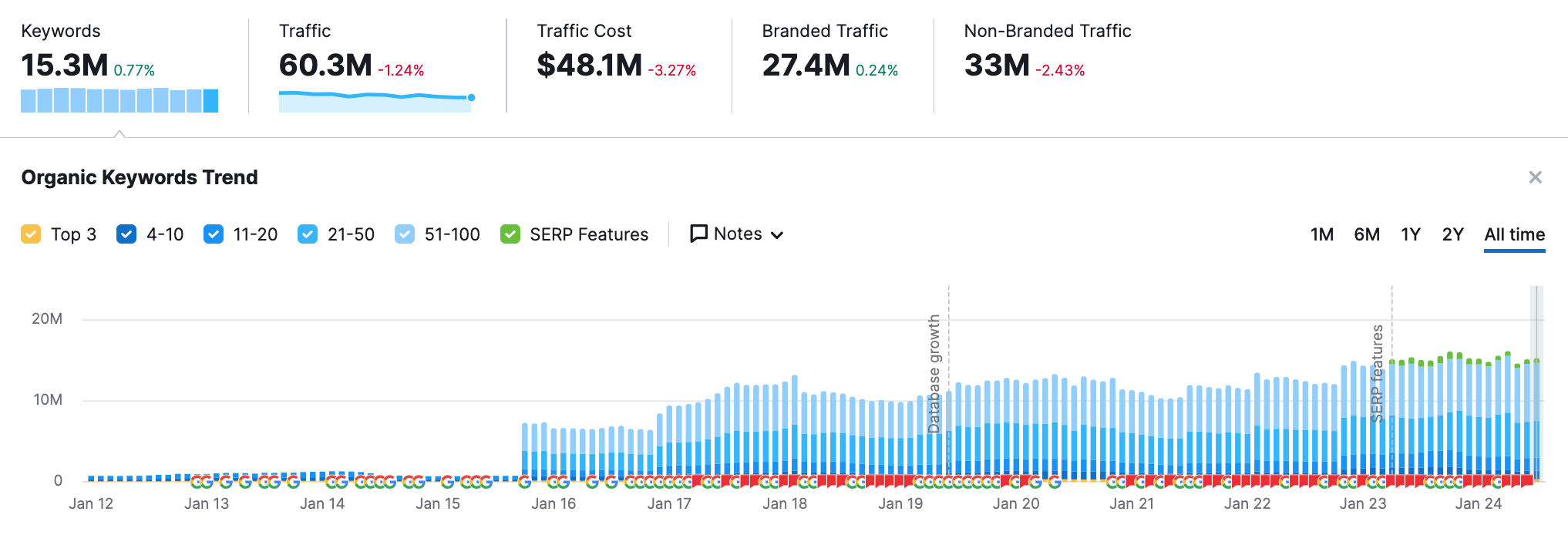 how to do competitor traffic analysis