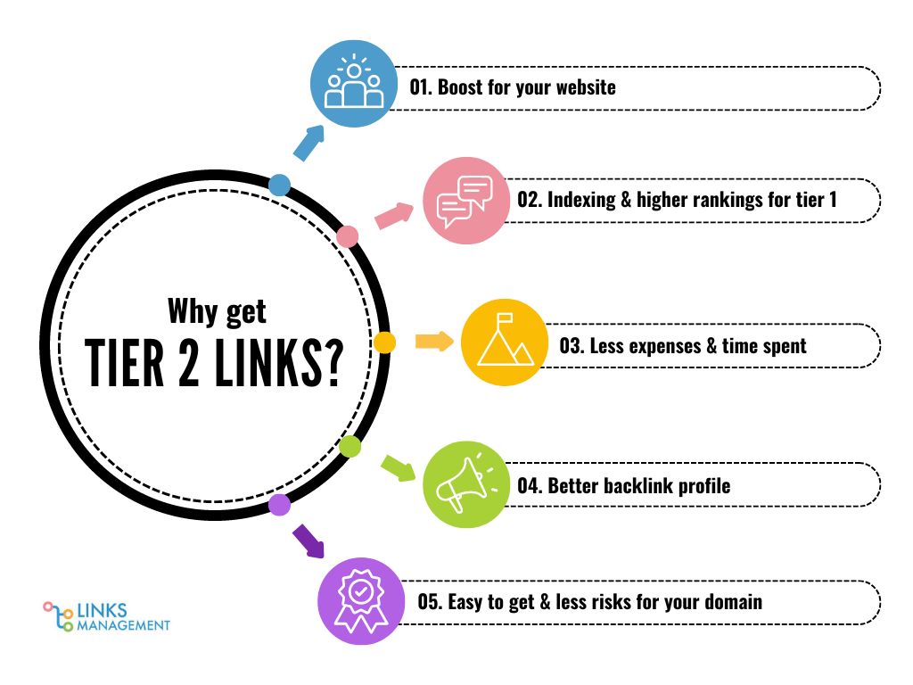 Why get Tier 2 Backlinks?