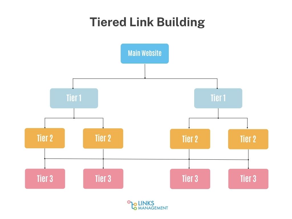 What Are Tier 2 Backlinks?