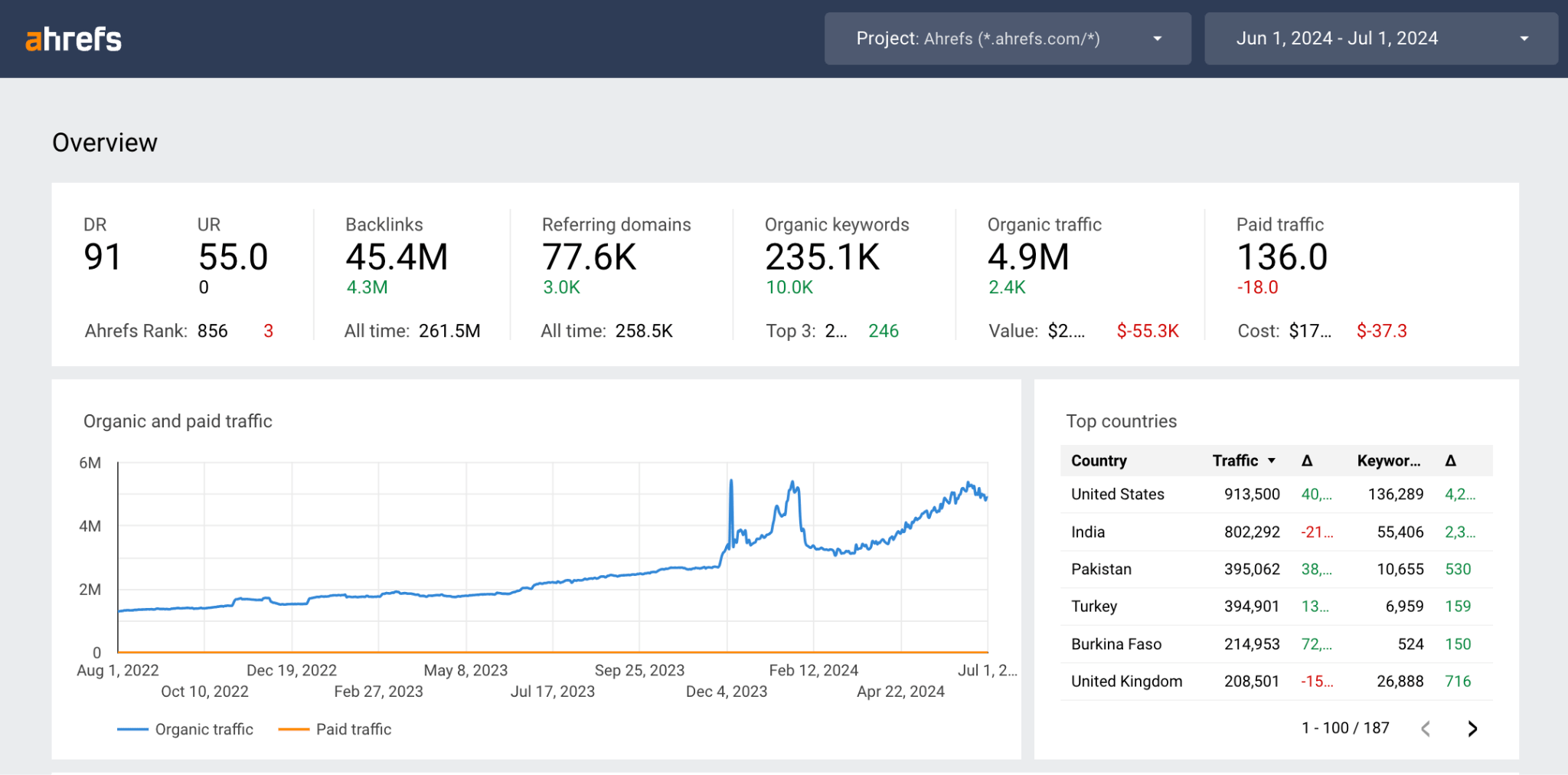 Visualization Dashboard