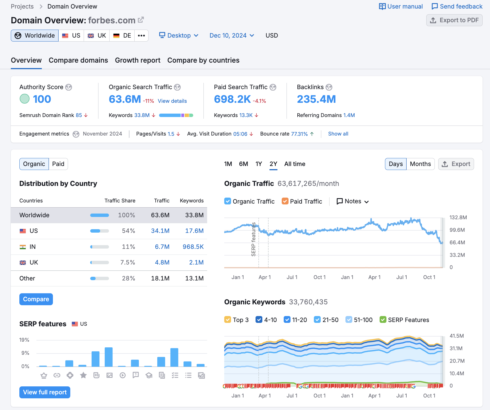 Website KPIs